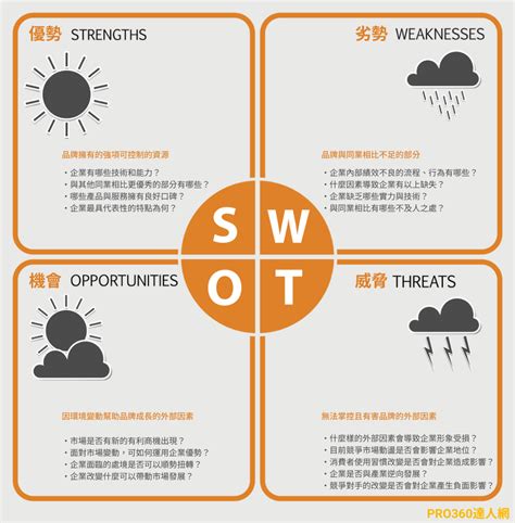 扭轉劣勢|【SWOT分析】5步學會SWOT怎麼寫 